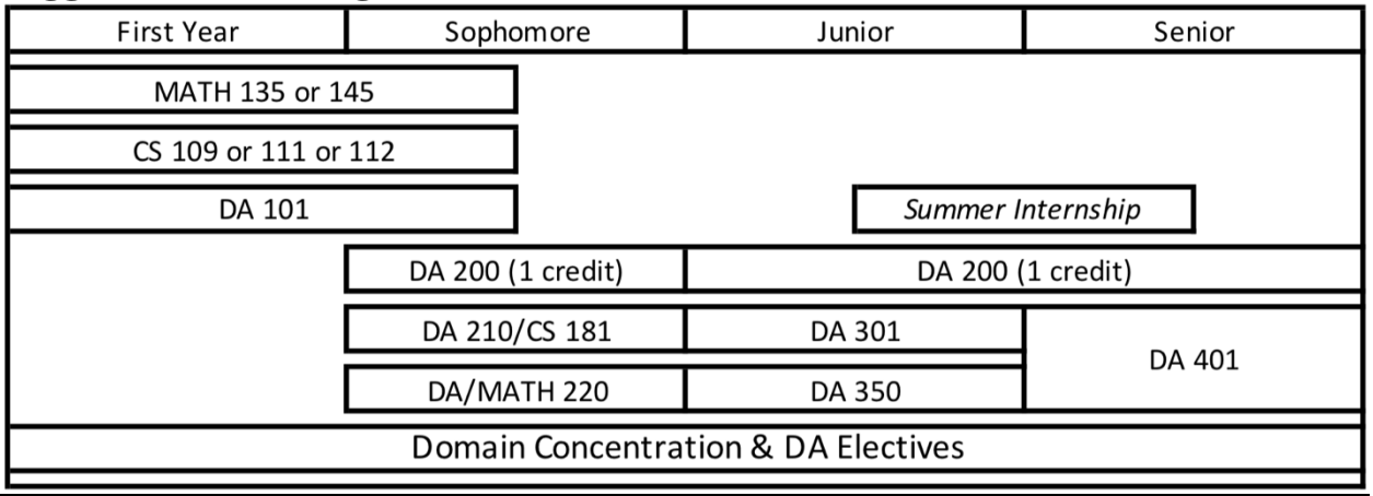 Data Analytics course map